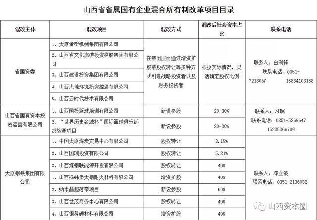 山西108个省属国企混改项目目录｜名单