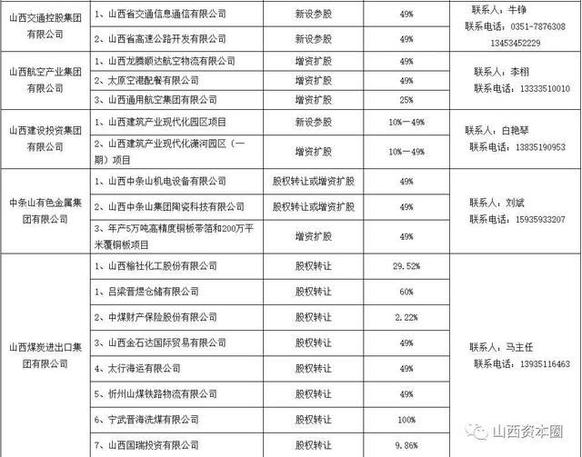 山西108个省属国企混改项目目录｜名单