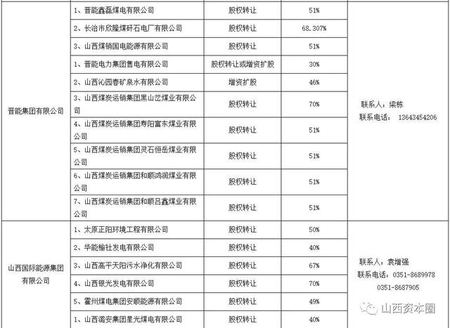 山西108个省属国企混改项目目录｜名单