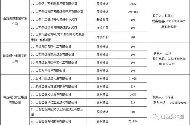 山西108个省属国企混改项目目录｜名单