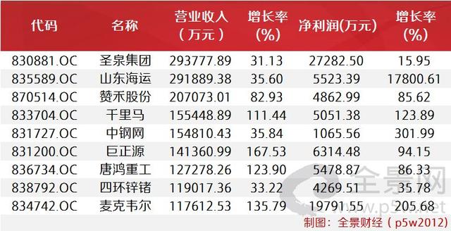 1300家新三板公司亮期中成绩 7成盈利 3家赚过亿