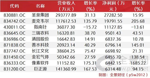 1300家新三板公司亮期中成绩 7成盈利 3家赚过亿