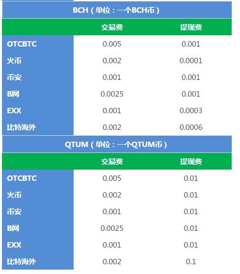 区块链-各大平台主流币交易费和提现费汇总