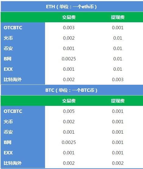 区块链-各大平台主流币交易费和提现费汇总