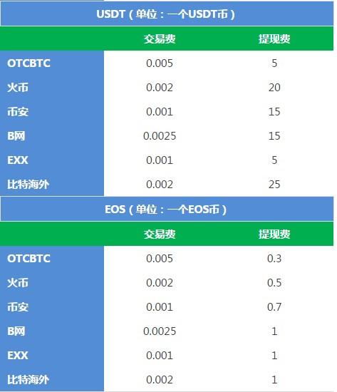 区块链-各大平台主流币交易费和提现费汇总