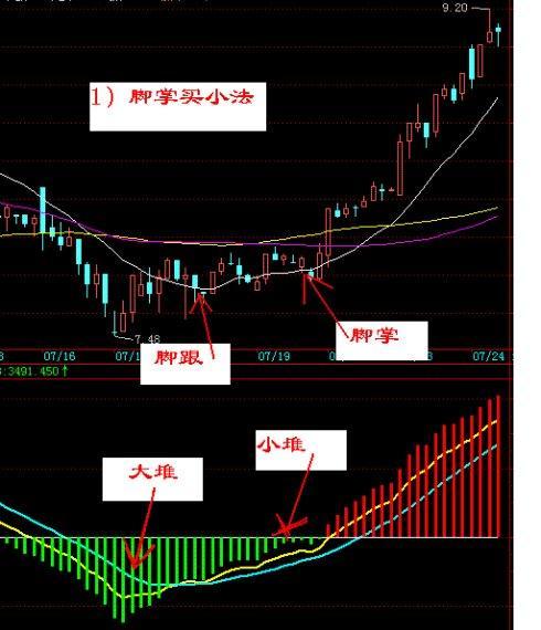 一个成功率高达90%的短线绝技——30分钟K线战法图解，看完受益匪浅！