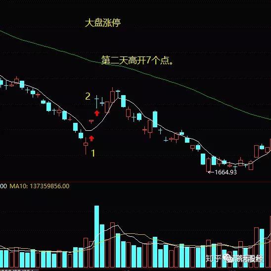 千股跌停见多了，大盘涨停你们见过吗？