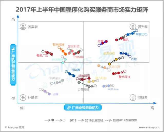 品友互动成为比肩BAT的独立第三方广告技术领先者