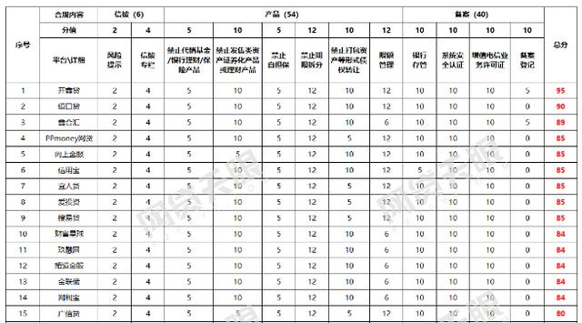 网贷天眼发布3月P2P合规榜 金联储进入前20