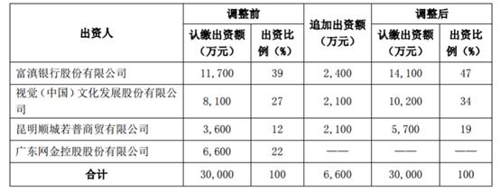 消金牌照3年未落地，网金控股放弃参股富银消费金融