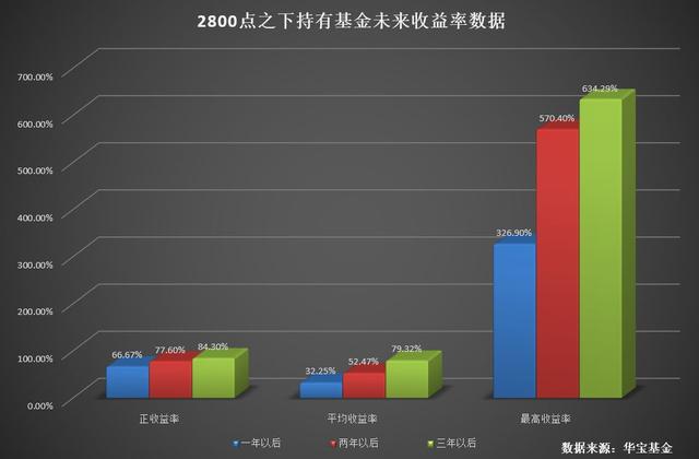 珍惜2700点 还在劝你买基金的人