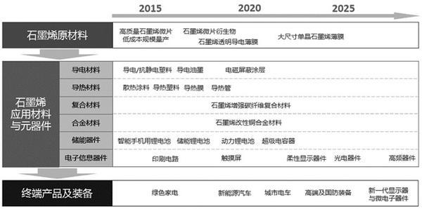 碳材料大会召开 石墨烯有望再获关注