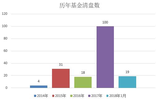 去年基金清盘超百只 基金清盘的条件