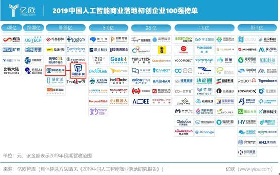 2019世界人工智能创新大赛尘埃落定 同盾科技入选AIWIN20