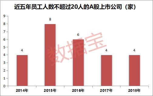 A股17家“袖珍”上市公司曝光！最“袖珍”公司员工仅12人，市值11亿元