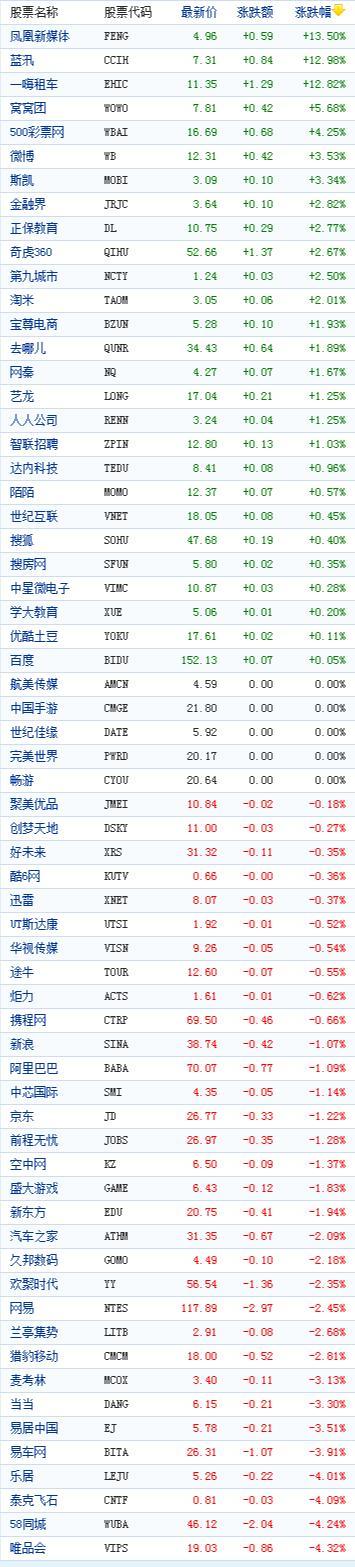 中国概念股收盘多数下跌 唯品会跌4%