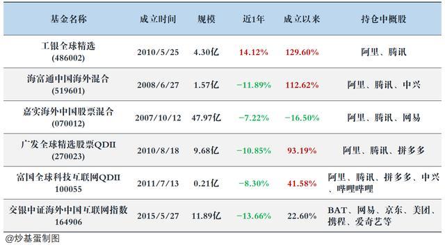 一键投资BAT 投资海外的基金值得买吗