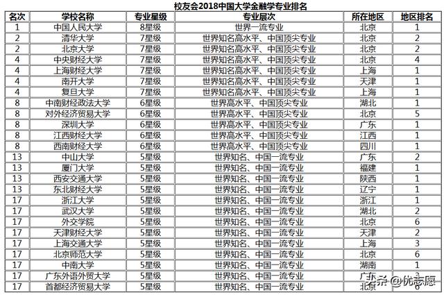 2019高考志愿填报：金融学专业就业前景及大学排名