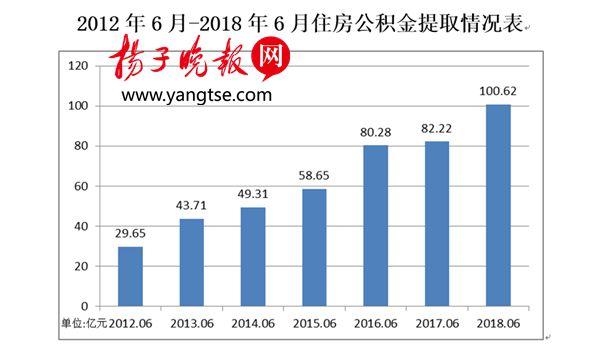 上半年南京公积金贷款增135% 购买改善性住房占比持续提高