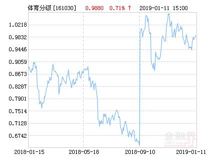 富国中证体育产业指数分级净值下跌1.72% 请保持关注