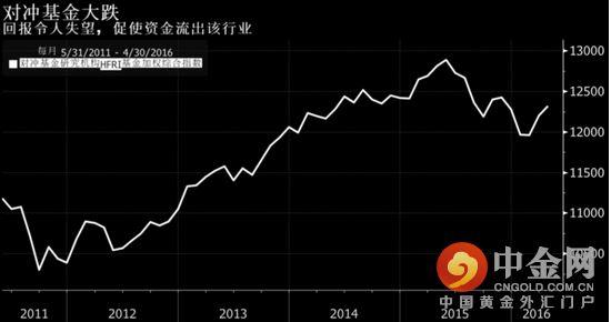 黑石集团：全球对冲基金行业将面临严峻挑战