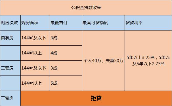 徐州人注意！公积金贷款政策风向突变，本周起执行!