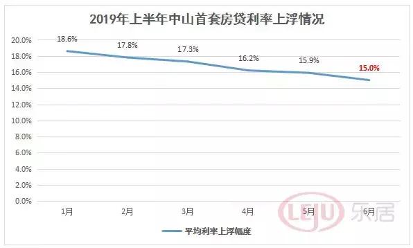 连降6个月！中山房贷利率已回归2015年水平！最低仅基准上浮5%