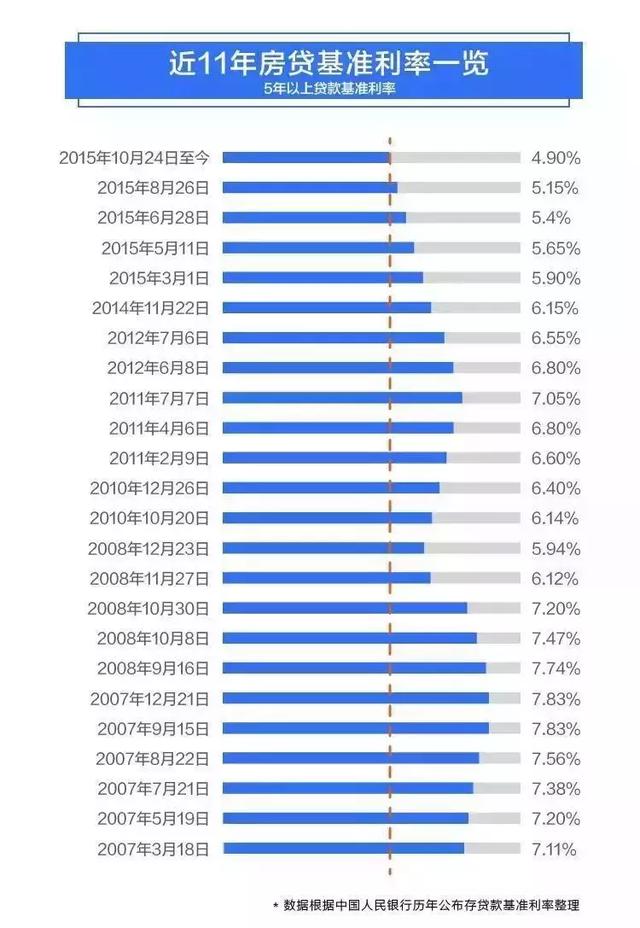 连降6个月！中山房贷利率已回归2015年水平！最低仅基准上浮5%