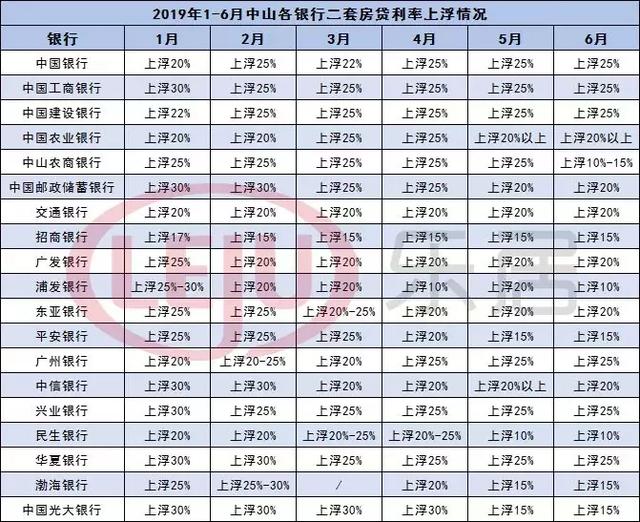 连降6个月！中山房贷利率已回归2015年水平！最低仅基准上浮5%