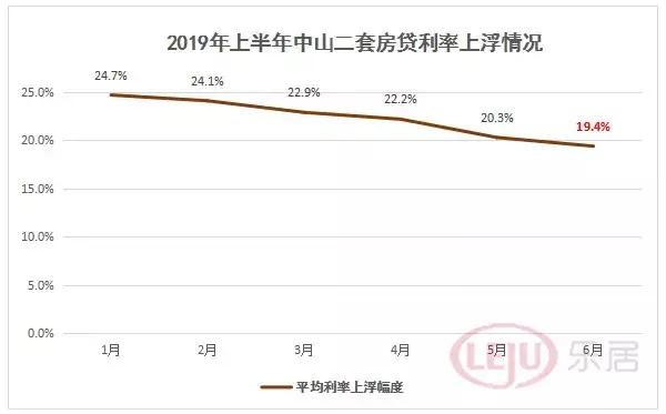 连降6个月！中山房贷利率已回归2015年水平！最低仅基准上浮5%