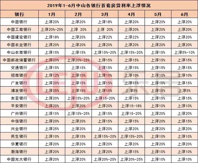 连降6个月！中山房贷利率已回归2015年水平！最低仅基准上浮5%