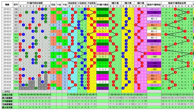 福彩3D开奖走势图-中奖要有依据走势图为你导航助您中大奖