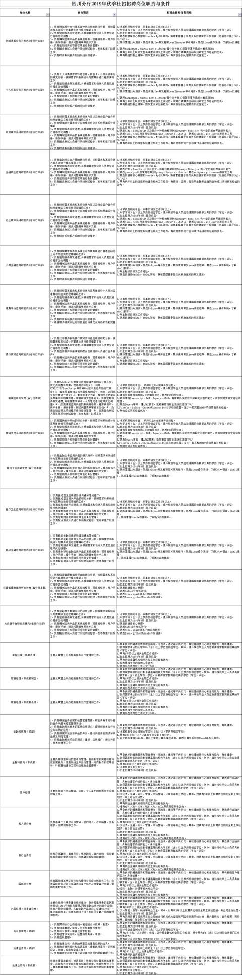 中国工商银行四川分行2019年秋季社会招聘