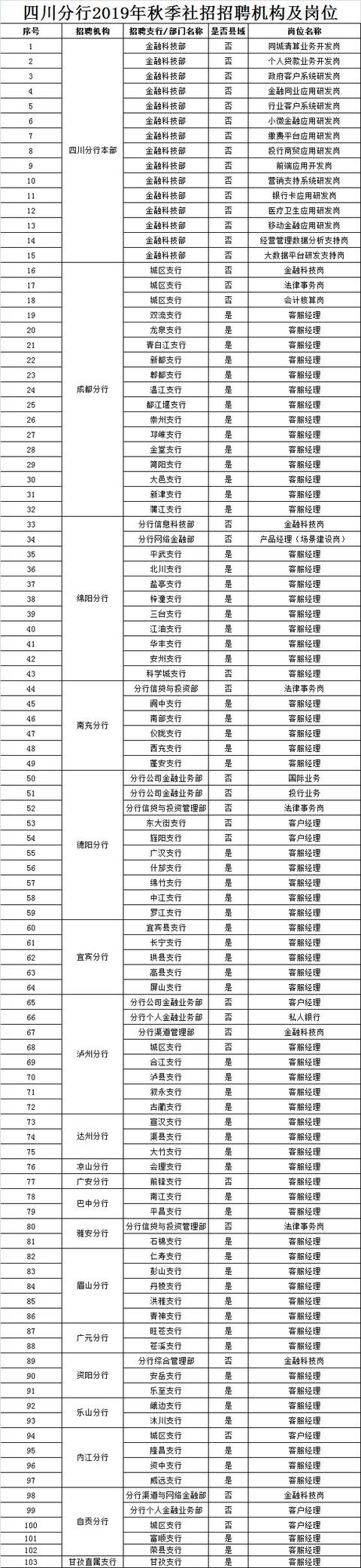 中国工商银行四川分行2019年秋季社会招聘