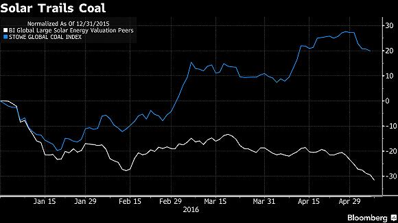 太阳能股表现不及煤炭股 正是买进的好时候？