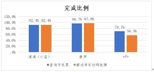 中消协调查企业服务热线：ofo客服转人工需等46秒排名垫底