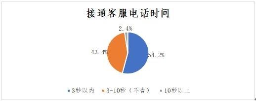 中消协调查企业服务热线：ofo客服转人工需等46秒排名垫底