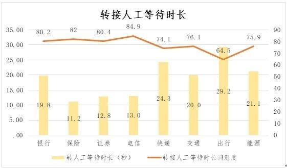 中消协调查企业服务热线：ofo客服转人工需等46秒排名垫底