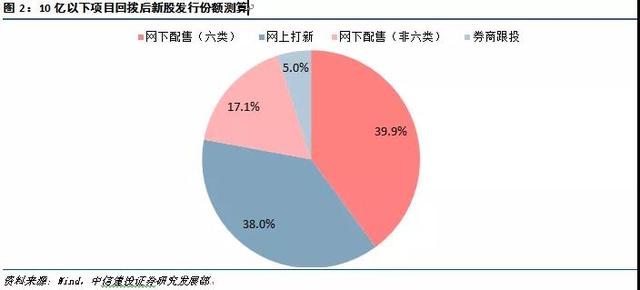 科创板打新收益最新测算来了