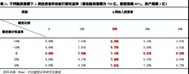 科创板打新收益最新测算来了