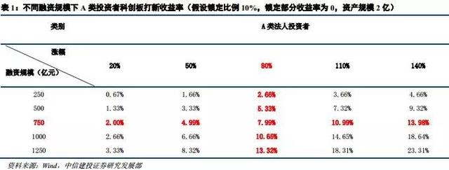 科创板打新收益最新测算来了