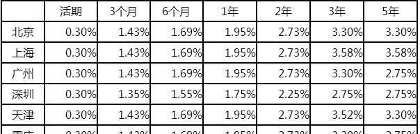 按照今年的利率，20万存入农行，3年后的利息能有多少？