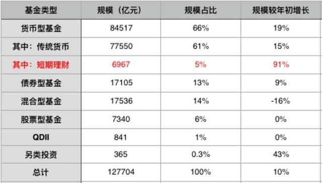 7000 亿短期理财基金忙整改，产品名称不能有“理财”