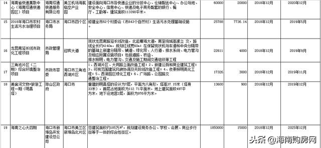 百亿项目中旅免税城将开工 海口12月28个项目开工清单