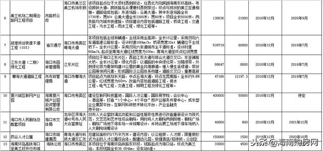 百亿项目中旅免税城将开工 海口12月28个项目开工清单