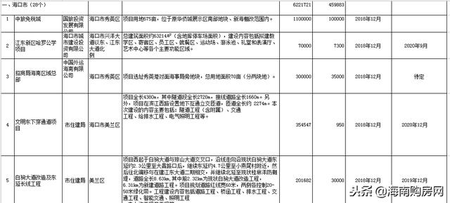 百亿项目中旅免税城将开工 海口12月28个项目开工清单