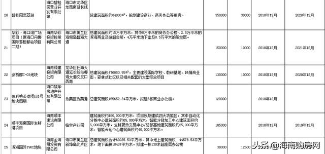 百亿项目中旅免税城将开工 海口12月28个项目开工清单