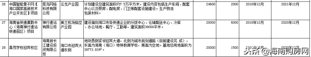 百亿项目中旅免税城将开工 海口12月28个项目开工清单