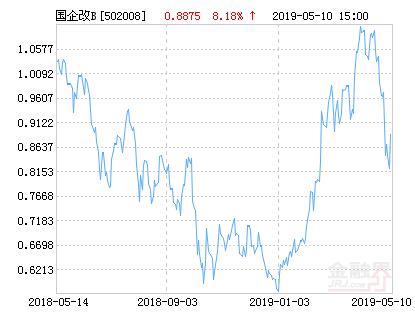 易方达国企改革指数分级B净值上涨8.18% 请保持关注