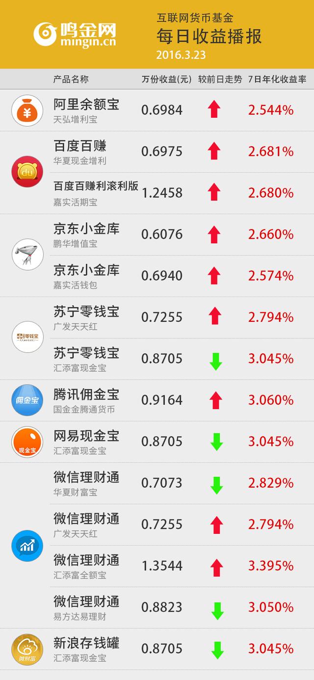 互联网理财“宝宝”产品收益：汇添富全额宝每万份收益达1.35元